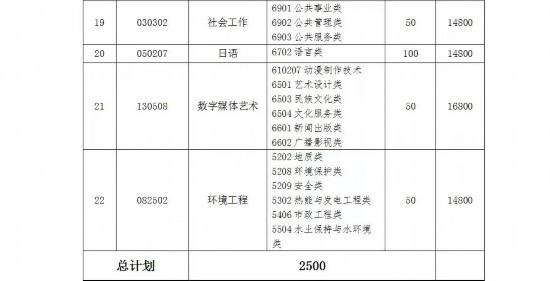 潍坊科技学院学费，潍坊科技学院学费多少（潍坊科技学院2022年专升本招生计划）