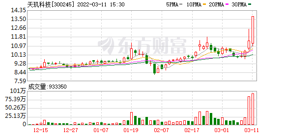 天玑科技股票（天玑科技涨停&amp;amp;lt;03-11&amp;amp;gt;）