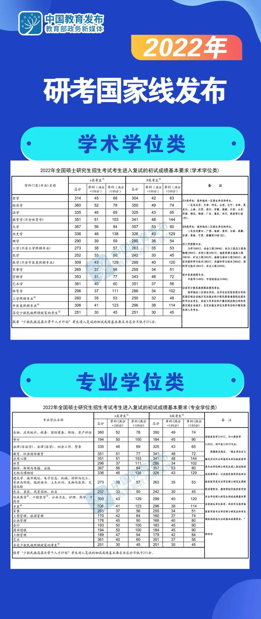 考研国家线2022（学硕专硕2022考研各专业国家线）