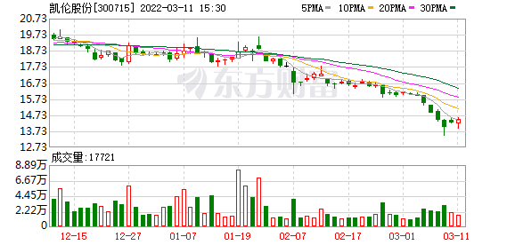 凯伦股份股吧，凯伦股份股价怎么样（凯伦股份股东户数增加3.07%）