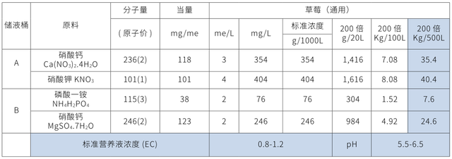 无土栽培草莓技术要点，无土高效栽培技术学起来