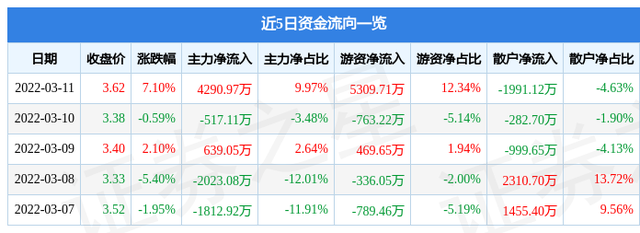 股票600108（亚盛集团3月11日主力资金净买入4290.97万元）