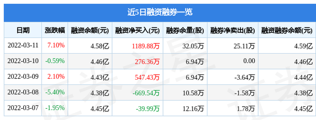 股票600108（亚盛集团3月11日主力资金净买入4290.97万元）