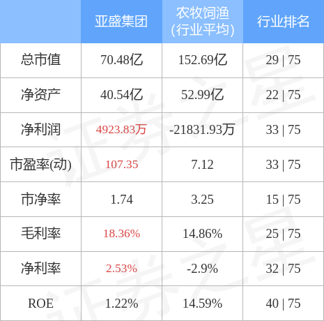 股票600108（亚盛集团3月11日主力资金净买入4290.97万元）