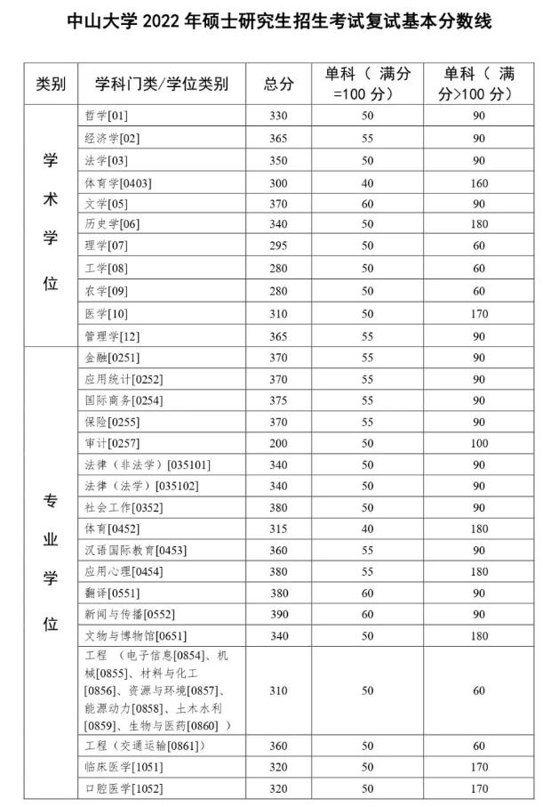 中山大学2022录取分数线是多少分，大学的录取分数线是多少（中山大学2022年考研复试分数线公布）