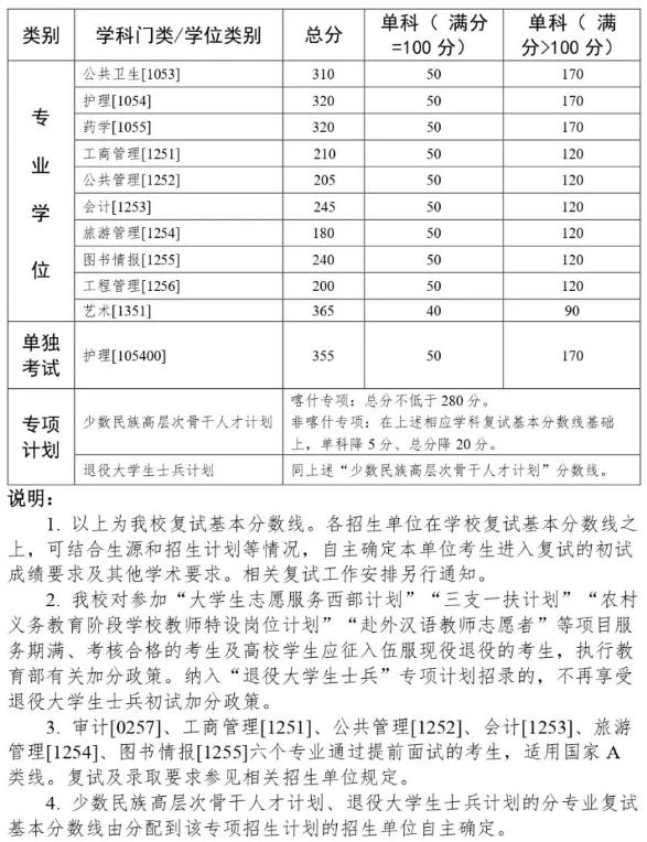 中山大学2022录取分数线是多少分，大学的录取分数线是多少（中山大学2022年考研复试分数线公布）