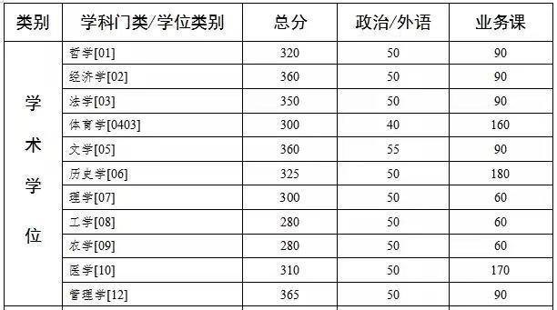 中山大学2022录取分数线是多少分，大学的录取分数线是多少（中山大学2022年考研复试分数线公布）