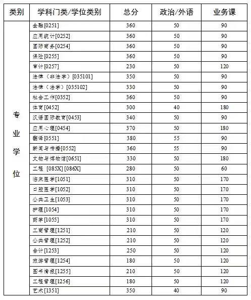 中山大学2022录取分数线是多少分，大学的录取分数线是多少（中山大学2022年考研复试分数线公布）