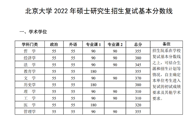 中山大学2022录取分数线是多少分，大学的录取分数线是多少（中山大学2022年考研复试分数线公布）