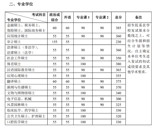 中山大学2022录取分数线是多少分，大学的录取分数线是多少（中山大学2022年考研复试分数线公布）