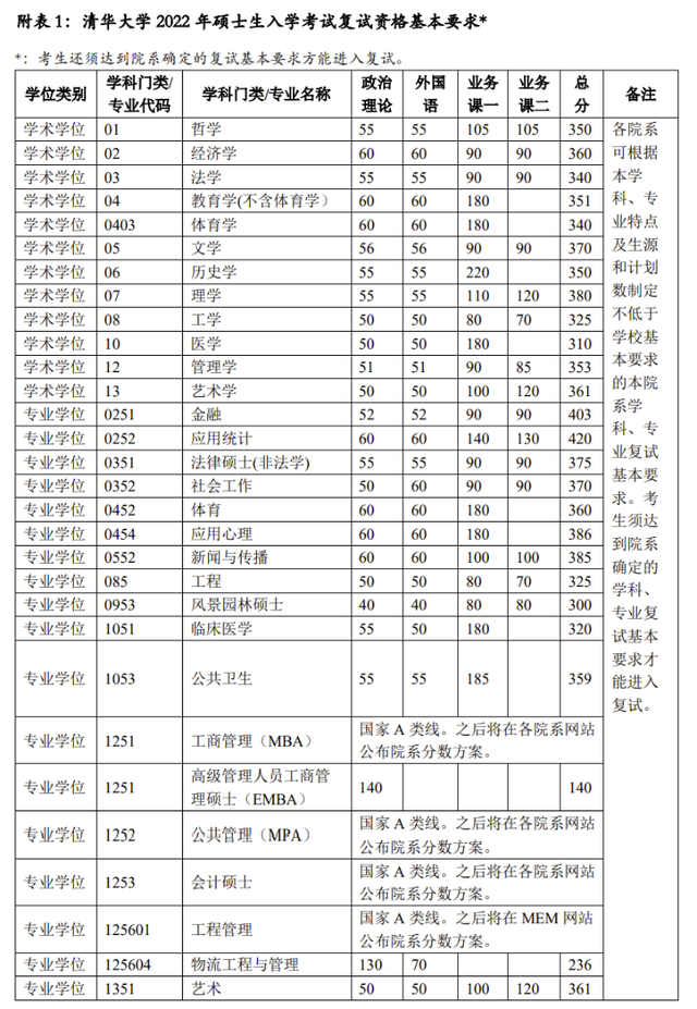 中山大学2022录取分数线是多少分，大学的录取分数线是多少（中山大学2022年考研复试分数线公布）