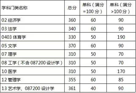 中山大学2022录取分数线是多少分，大学的录取分数线是多少（中山大学2022年考研复试分数线公布）