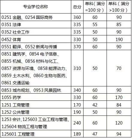 中山大学2022录取分数线是多少分，大学的录取分数线是多少（中山大学2022年考研复试分数线公布）