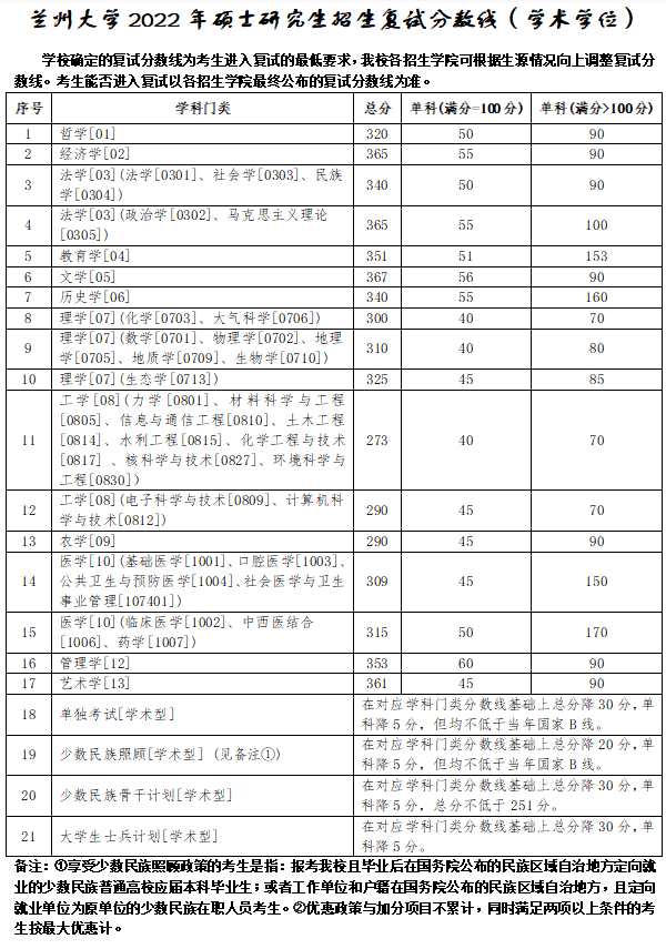 兰州大学分数线，兰州大学分数线2022（兰州大学复试分数线来啦）