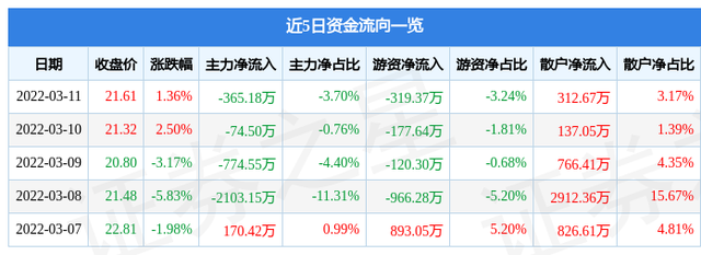 航发科技股票（6003913月14日10点23分封涨停板）