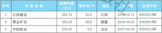 中国铝厂排名一览表，中国最大铝厂排名（2021中国有色金属行业上市公司品牌价值榜）