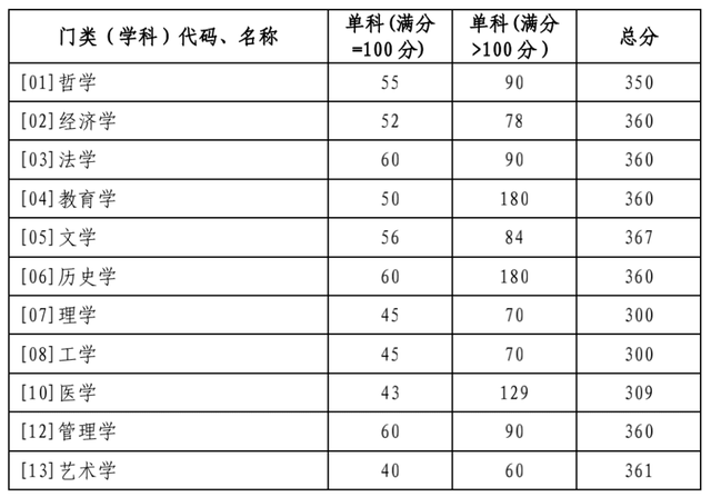 山东大学研究生分数线，山东大学研究生分数线是多少（山大2022年硕士研究生复试分数线公布）