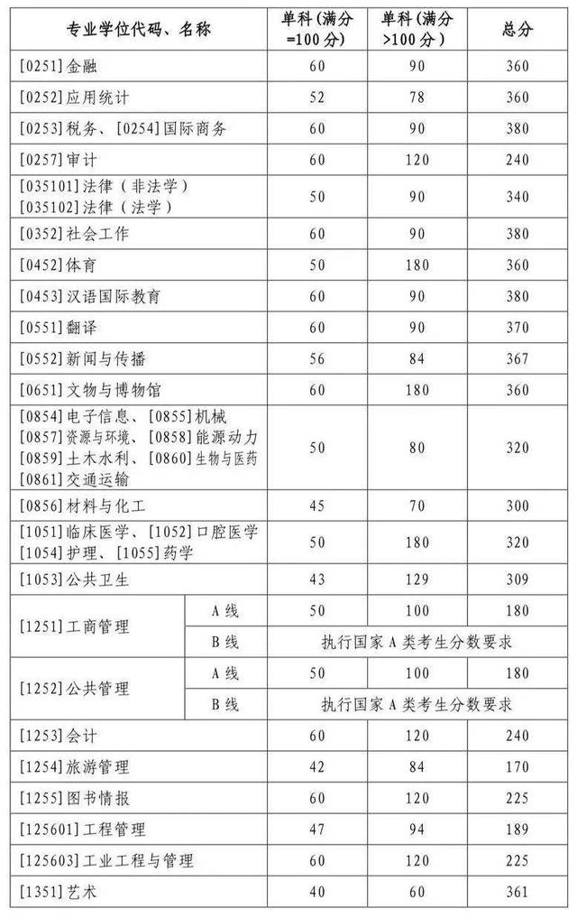 山东大学研究生分数线，山东大学研究生分数线是多少（山大2022年硕士研究生复试分数线公布）