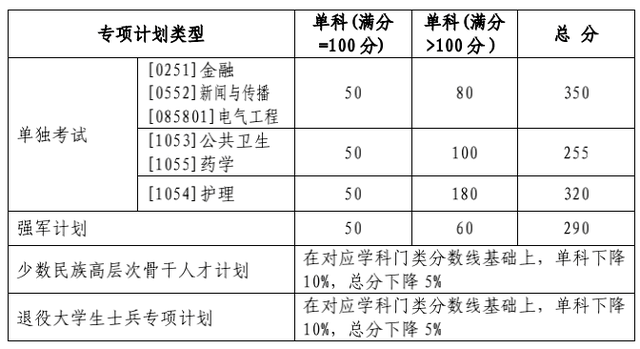 山东大学研究生分数线，山东大学研究生分数线是多少（山大2022年硕士研究生复试分数线公布）