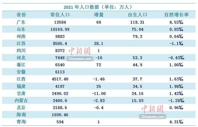 2021年人口普查结果，2021年人口普查结果出来了吗（2021年人口数据陆续出炉）