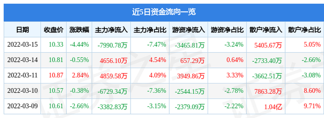 600958股票（6009583月16日14点21分封涨停板）