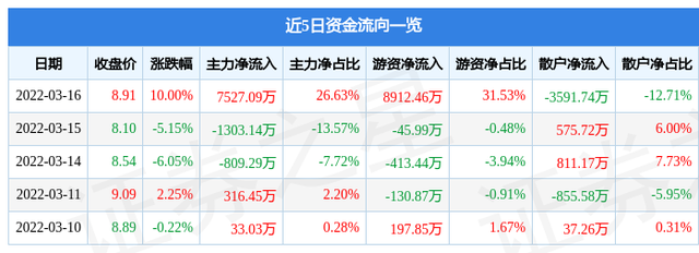 西安旅游股，旅游板块开盘走强（3月16日西安旅游涨停分析）