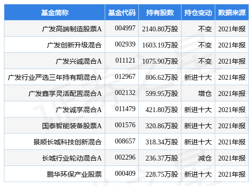 福莱特股票（广发高端制造股票A基金重仓该股）