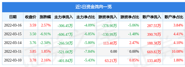 000718股票（&amp;lt;000718&amp;gt;3月17日9点25分封涨停板）