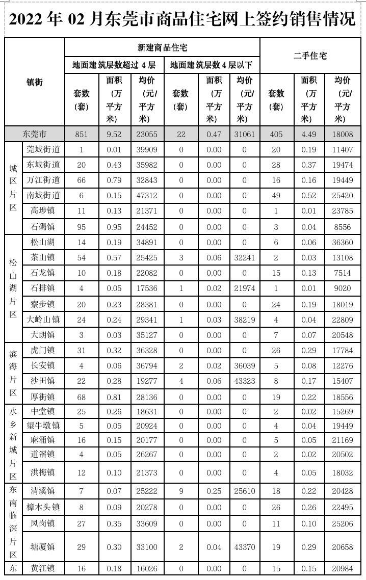 广东东莞房价(东莞各镇房价2022最新房价)