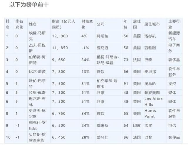 世界首富排名第一是谁，世界首富是谁排名第一（最新全球富豪榜，首富还是他）