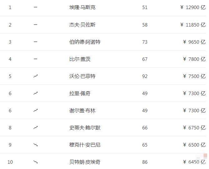 世界第一首富是谁(世界第一首富是谁2022马云排第几)