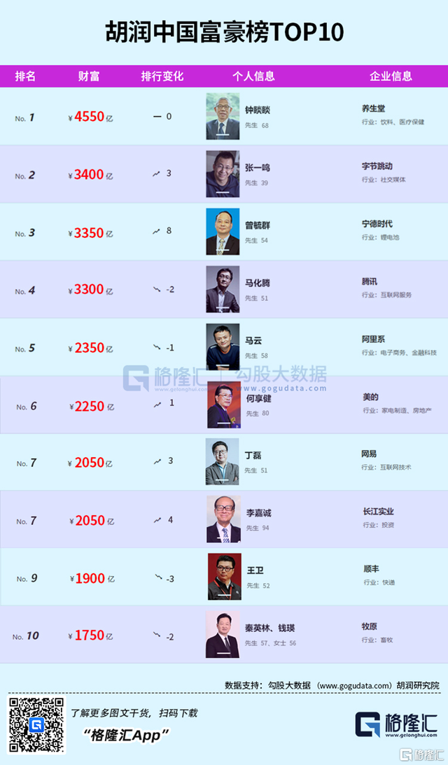 胡润榜，2022胡润富豪榜发布（胡润榜2022最新排名）