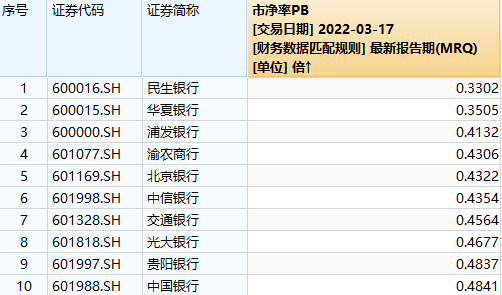 买银行股10年吃股息（7家银行股息率或超6%）