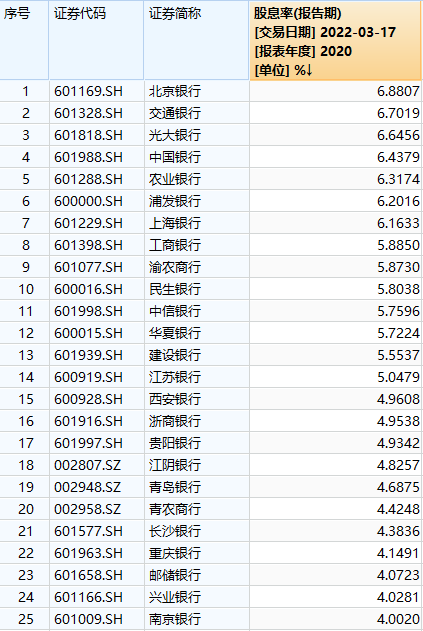 买银行股10年吃股息（7家银行股息率或超6%）