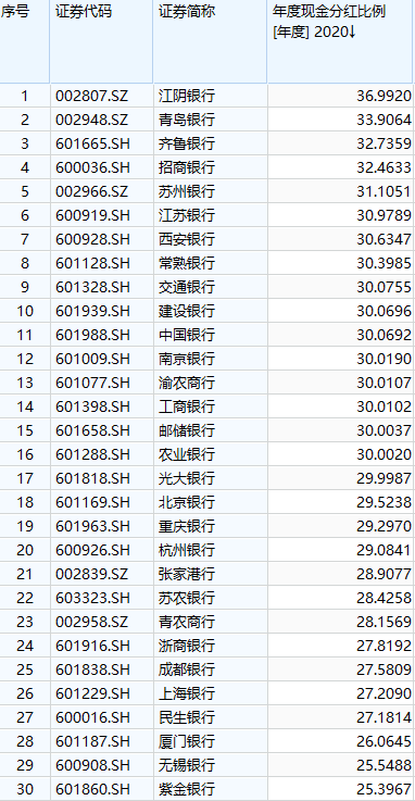 买银行股10年吃股息（7家银行股息率或超6%）