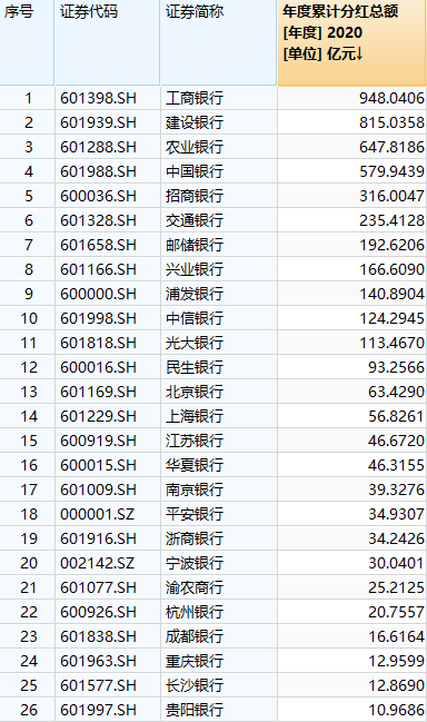 买银行股10年吃股息（7家银行股息率或超6%）