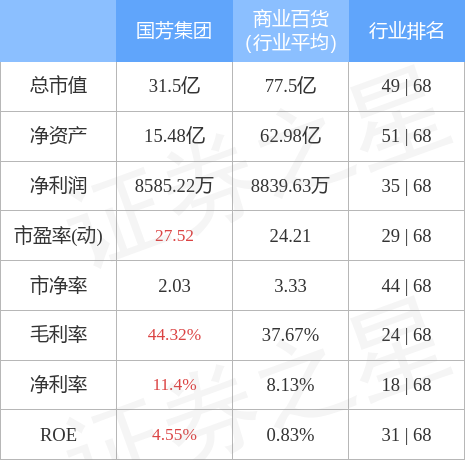 国芳集团股票，国芳集团股价是多少（6010863月22日9点48分封涨停板）