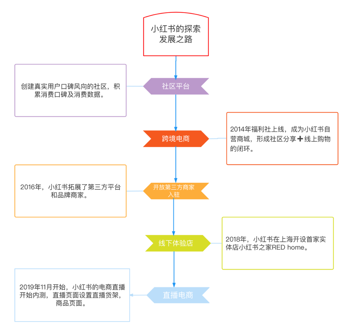 小红书福利社()