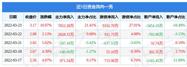 天津板块早盘异动走高 2019年天津板块股票一览（3月23日津滨发展涨停分析）