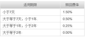 基金啥时可以赎回本金，基金啥时可以赎回本金啊？