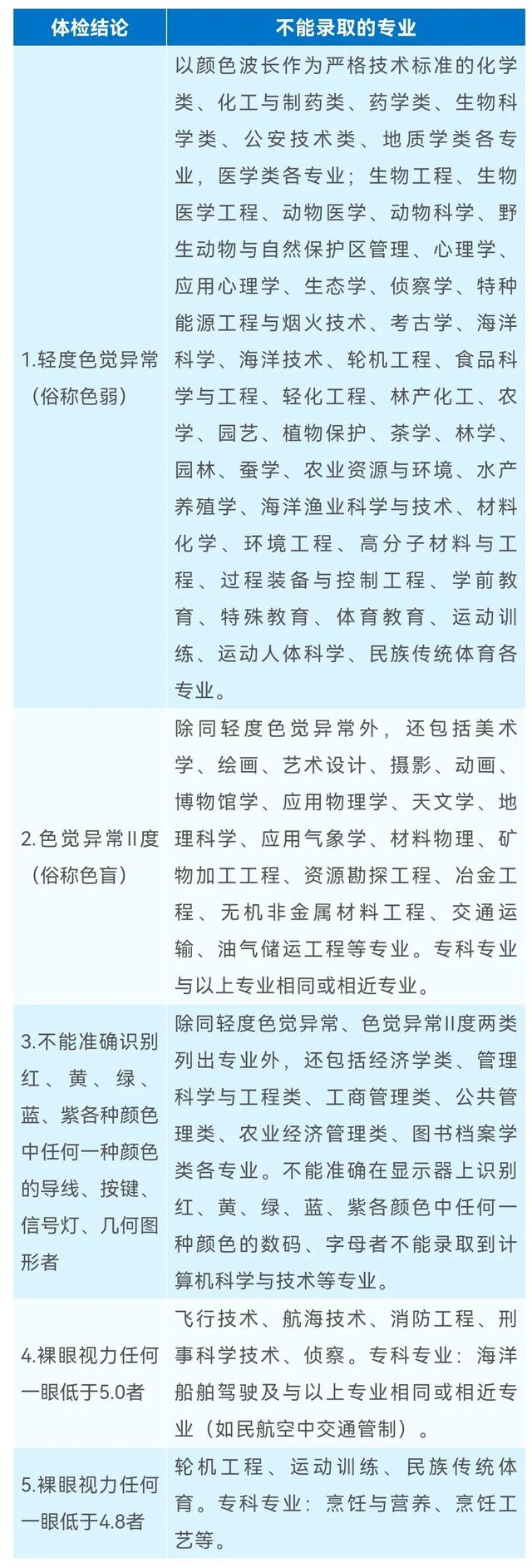 高考体检标准有哪些，高考体检标准有哪些内容（高校和专业对身体限制有哪些要求）