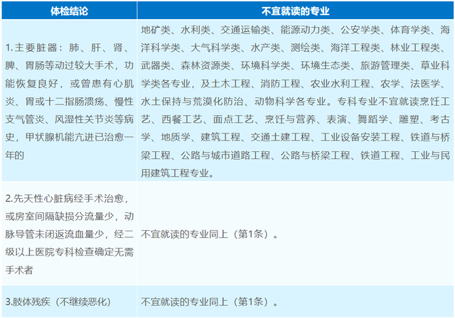 高考体检标准有哪些，高考体检标准有哪些内容（高校和专业对身体限制有哪些要求）