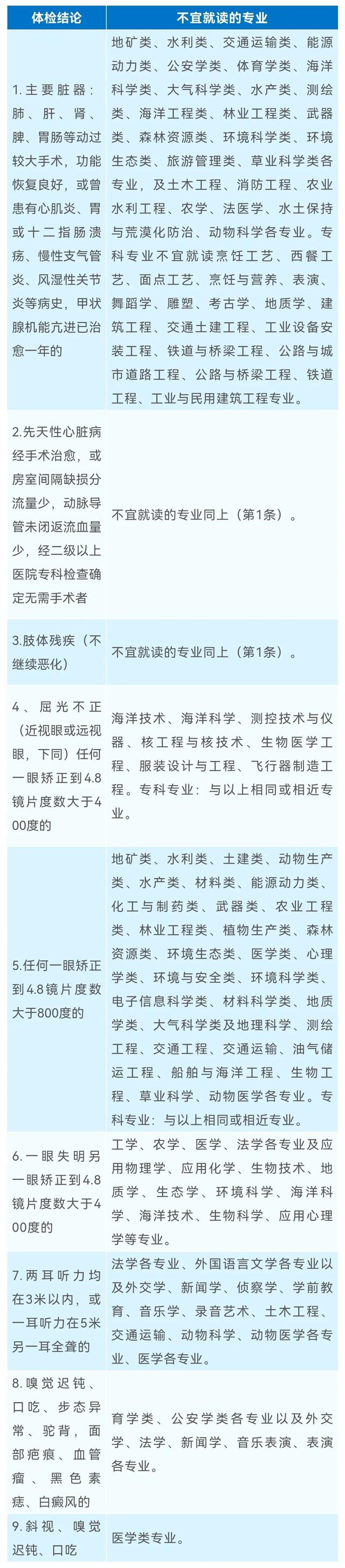 高考体检标准有哪些，高考体检标准有哪些内容（高校和专业对身体限制有哪些要求）