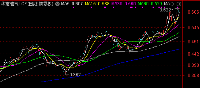 华宝油气还会涨吗（华宝油气LOF创本轮行情新高）