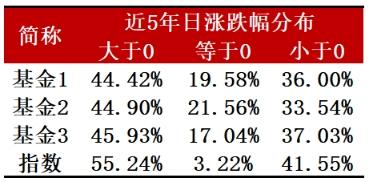 基金收益百分比是每天還是每月，基金收益百分比是每天還是每月計(jì)算？