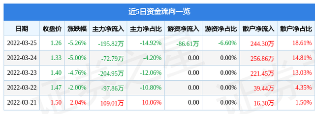 游久游戏股票，游久游戏股票怎么样（&amp;lt;600652&amp;gt;3月28日9点32分封跌停板）