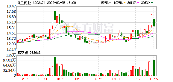 海正药业股票（海正药业股东户数增加9.65%）