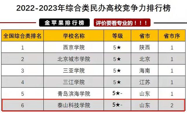 山东科技大学泰山科技学院，2021山东科技大学泰山科技学院排名（泰山科技学院位居全国综合类民办高校第6名）