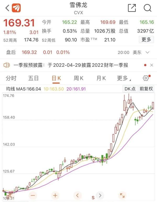 世界四大石油巨头，世界四大石油巨头股票价格（巴菲特资产跻身全球前5）