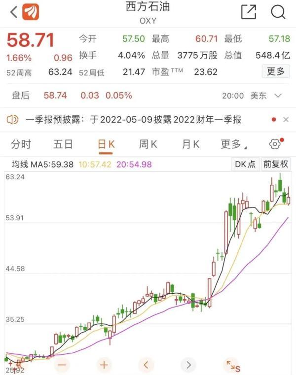 世界四大石油巨头，世界四大石油巨头股票价格（巴菲特资产跻身全球前5）